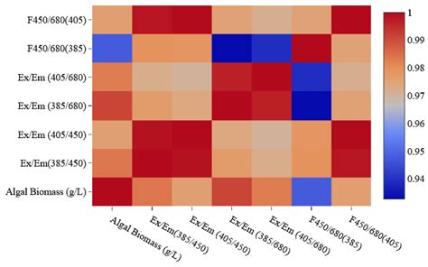 Algal Organic Matter Fluorescence Analysis of Chlorella sp. for Biomass ...