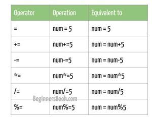 Image result for Assignment Operators Graceful
