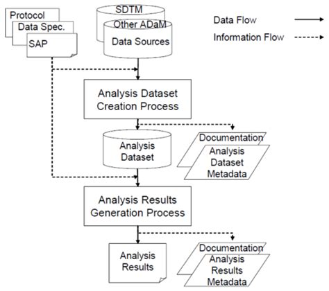 Image result for CDISC Data Flow Illustration