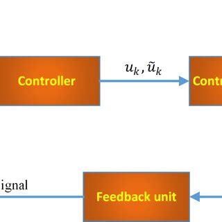 Feedback Control Tutorial 的图像结果