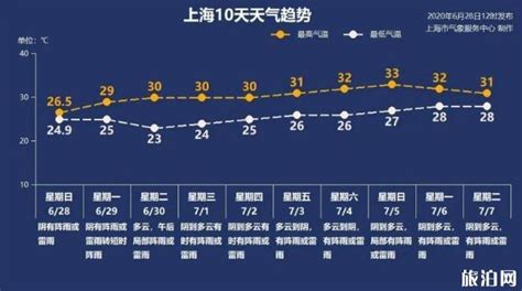 2020年六月上海暴雨持续什么时候_旅泊网