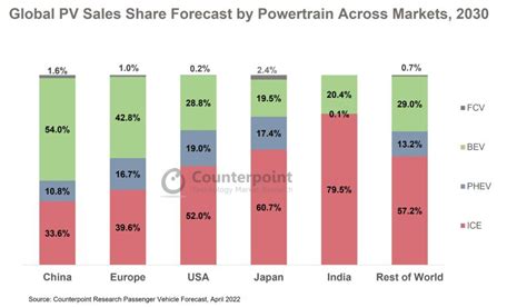 1 in 2 cars will have electric powertrain by 2030 - But India's numbers ...