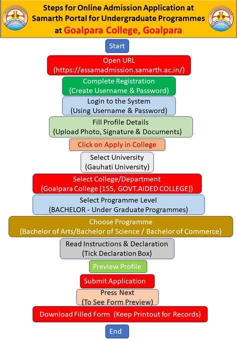 Admission Notices | Goalpara College