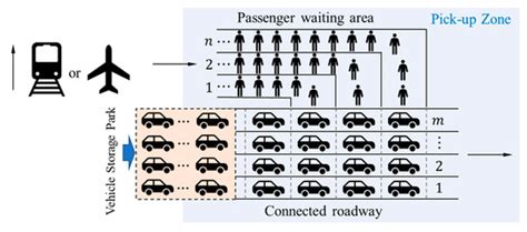 Traffic Stream Characteristics Analysis for Roadway Linking to Pick-up ...