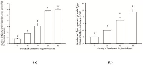 Predatory Ability of Harmonia axyridis (Coleoptera: Coccinellidae) and ...