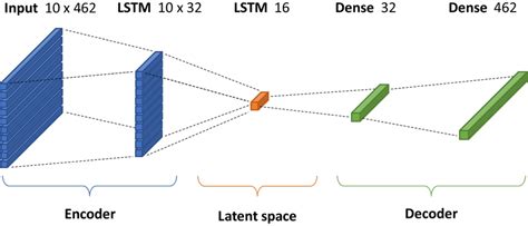 Image result for Autoencoder Lstm