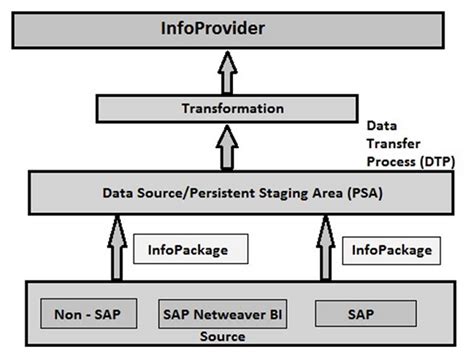 SAP BI Tutorial 的图像结果