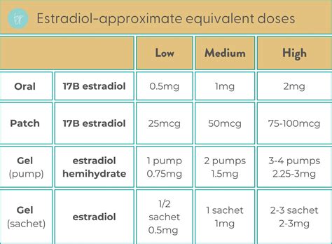 MEDICATION: Estradiol - the options