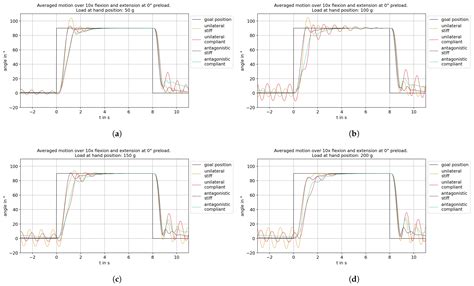 Characterization of an Antagonistic Actuation System with Nonlinear ...