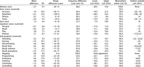 Image result for Why Is Intra Rater Reliability Important