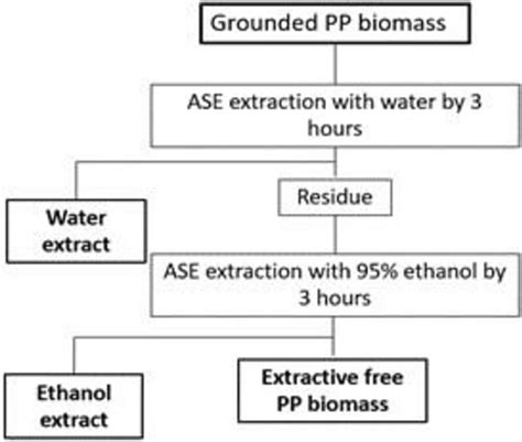 Image result for Accelerated Solvent Extraction
