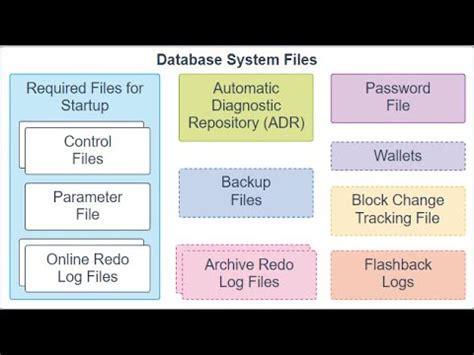 Image result for Control Files in Oracle