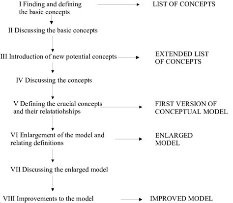 Image result for Developmental Process