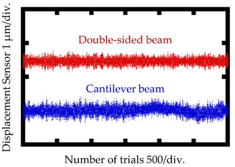 A Comparison of the Probes with a Cantilever Beam and a Double-Sided ...