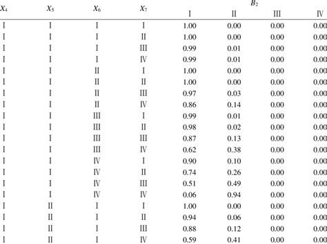 Image result for Conditional Probability Table