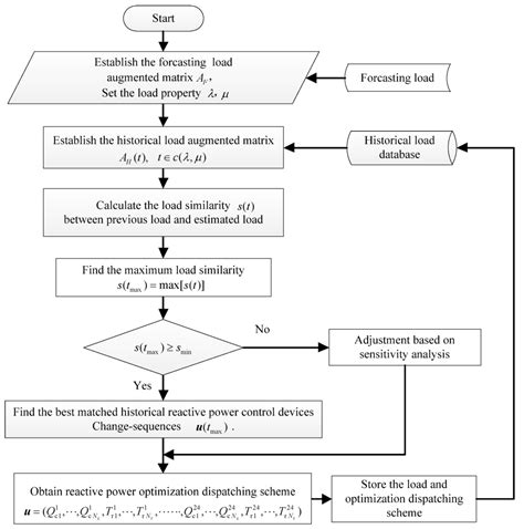 A Fast Reactive Power Optimization in Distribution Network Based on ...