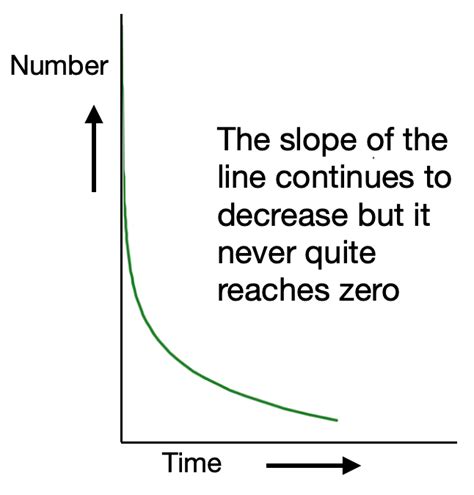 Image result for Declinding Exponential Graph