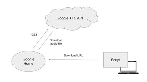 Code Python Google Home 的图像结果