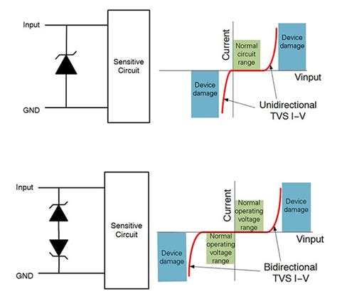 TVS Diodes Provide EFT Voltage Protection | DigiKey
