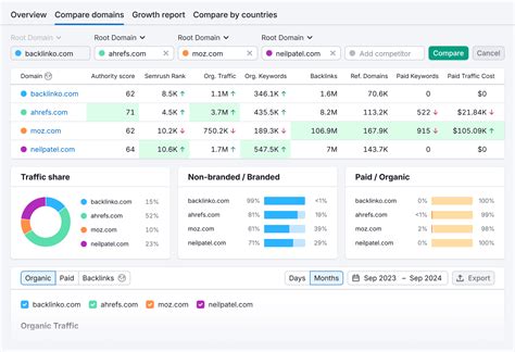 Semrush SEO Tools 的图像结果
