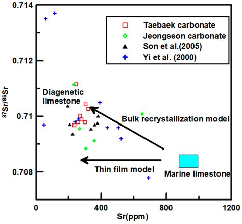 REE and Sr–Nd Isotope Characteristics of Cambrian–Ordovician Carbonate ...