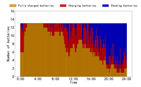Adaptive Optimization Operation of Electric Vehicle Energy ...