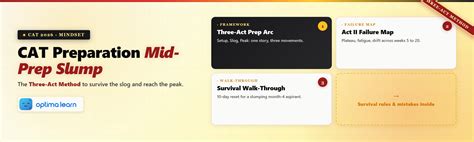 CAT Preparation Mid-Prep Slump: The Three-Act Method (2026) | Optima Learn