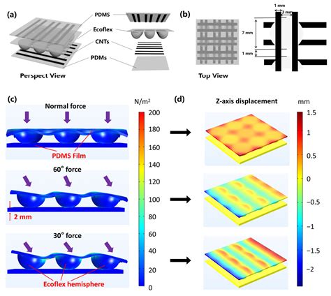 Full Soft Capacitive Omnidirectional Tactile Sensor Based on Micro ...