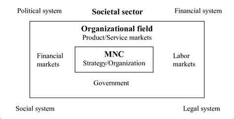 Image result for Example of Institutional Model