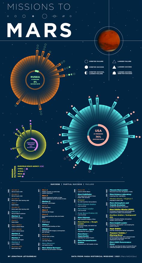 Nasa Missions Timeline