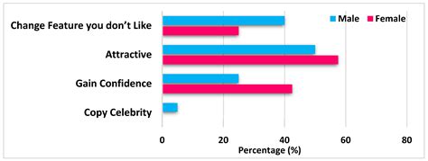 Awareness of Cosmetic Procedures among Adults Seeking to Enhance Their Physical Appearance: A ...
