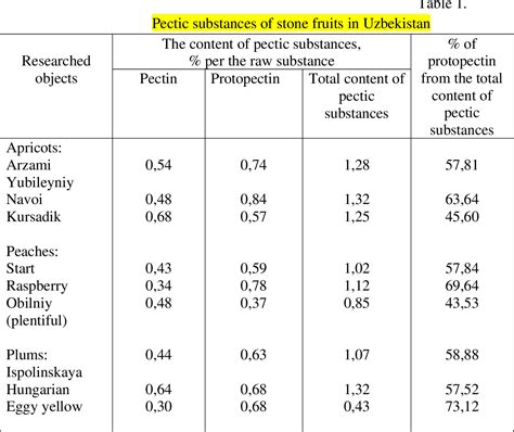 Image result for Pectin Sources