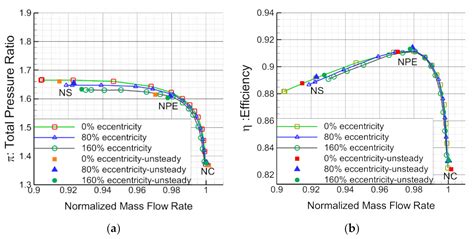Numerical Investigation on Flow Field Distribution of Eccentric ...