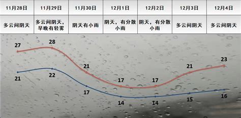揭阳未来一周气温先升后降！广东今年下半年来最强冷空气将来袭_天气_弱冷空气_南下