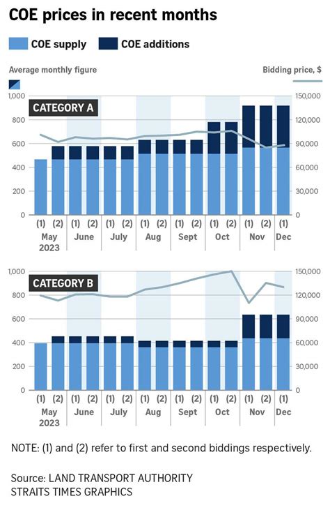 Average Price Of Ec In Singapore: What Relaxed Quota Buyers Need To Know