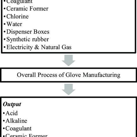 Image result for Structure Diagram Input/Output Process