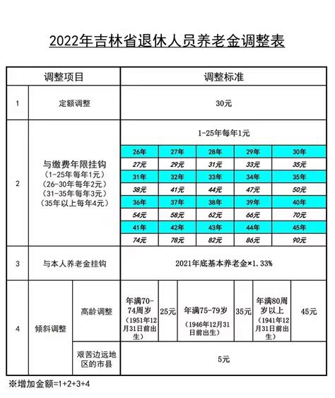 2022年吉林省退休人员养老金调整表
