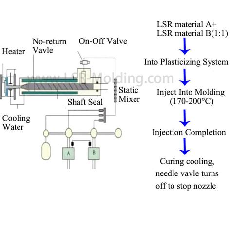Image result for Injection Molding LSR Color Change
