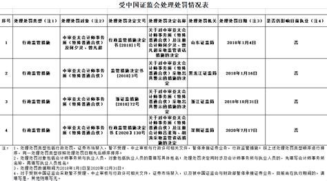 2020年度受中国证监会处理处罚情况表-中审亚太会计师事务所（特殊普通合伙）