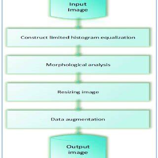 Image result for Data Preprocessing Steps for Computer Vision