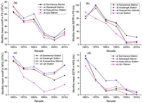 Changes in Water and Sediment Processes in the Yellow River and Their ...