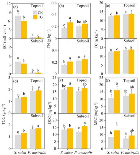 Priming of Soil Organic Carbon Decomposition Induced by Exogenous ...