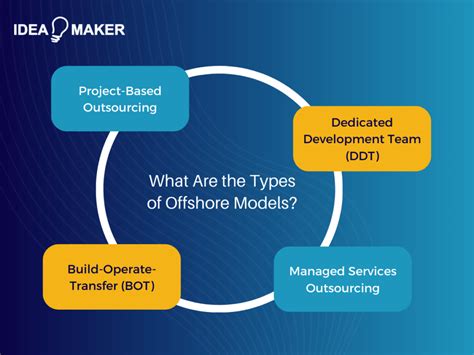 Image result for Offshore Development Model