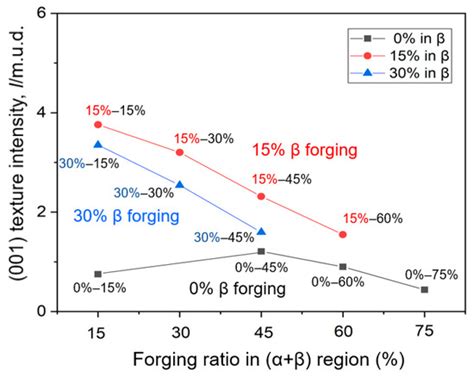 Deformation-Induced Grain-Interior α Precipitation and β Texture ...