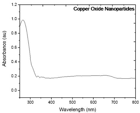 SYNTHESIS, CHARACTERIZATION AND ANTIBACTERIAL ACTIVITY OF CUO NANOPARTICLES