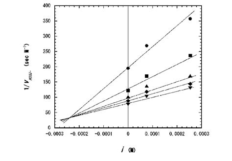 Dixon Plot 的图像结果