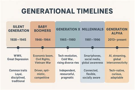 Generational Timelines: Understanding the Eras That Shaped Our Modern World - Sassy Feeds