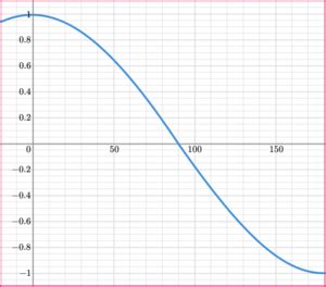 Image result for How to Graph a Trig Function without a Calc