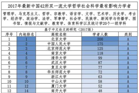 2017年中国双一流大学拥有文科顶尖学者数量排名，文科生的首选！