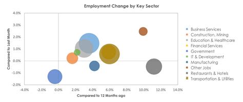 Employment Snapshot - Tampa-St. Petersburg-Clearwater, FL July-2022 ...
